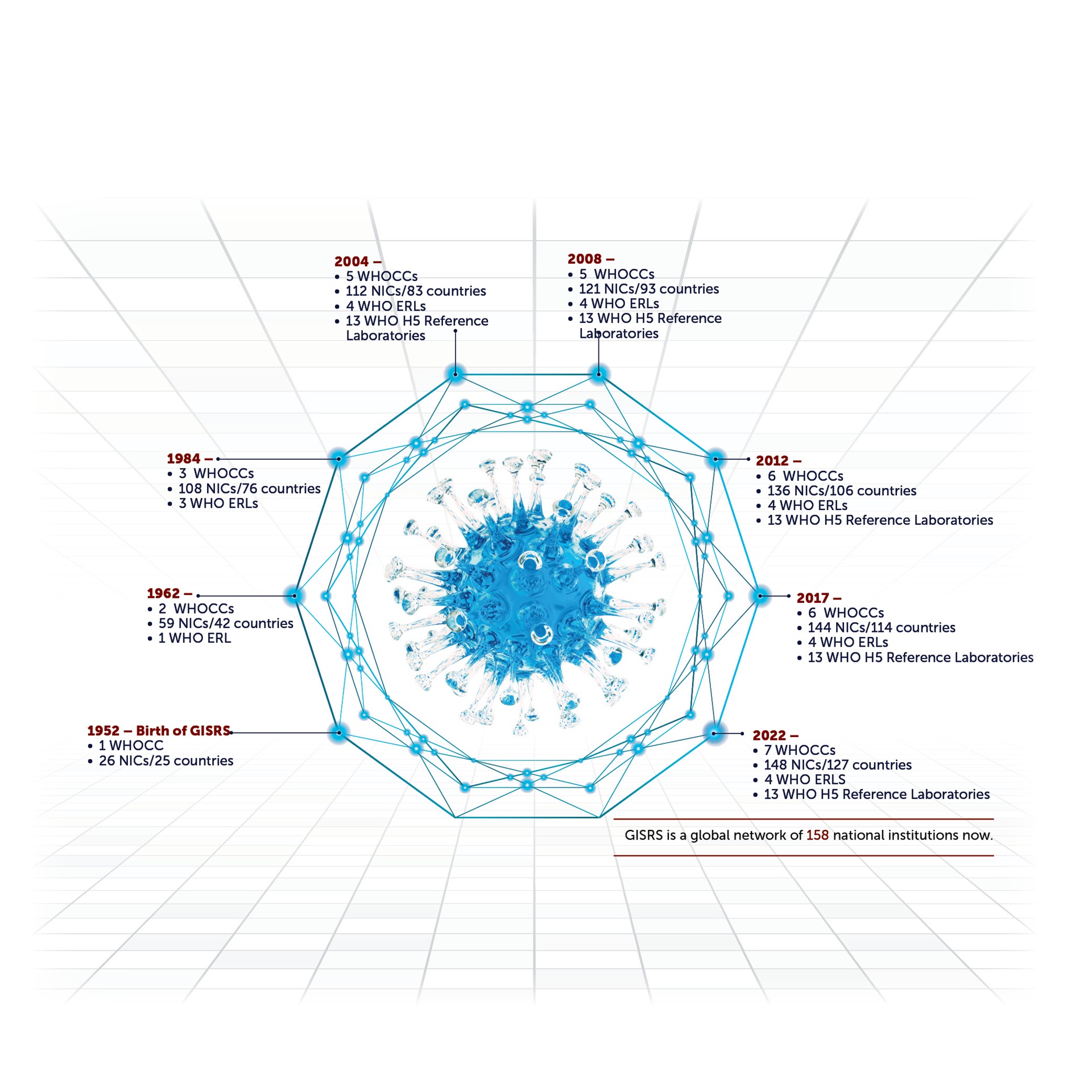 GISRS history infographic