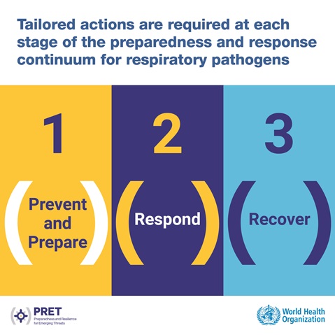 Tailored actions for respiratory pathogen preparedness and response