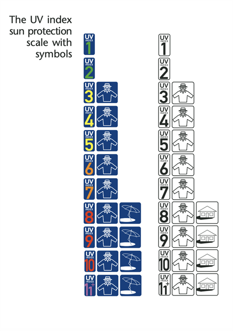 The UV index sun protection table