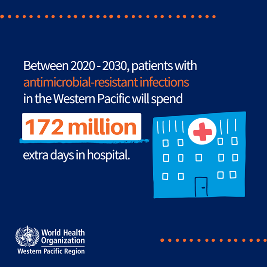 Graphic with hospital illustration describing how patients will spend more time in hospital due to AMR